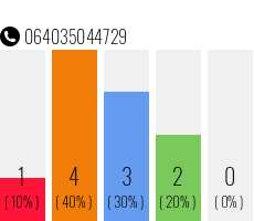 Rufnummer 064035044729 Telefonnummer 064035044729
