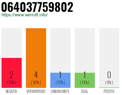 Rufnummer 064037759802 Telefonnummer 064037759802