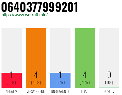 Rufnummer 0640377999201 Telefonnummer 0640377999201