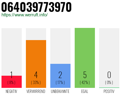 Rufnummer 064039773970 Telefonnummer 064039773970