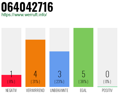 Rufnummer 064042716 Telefonnummer 064042716