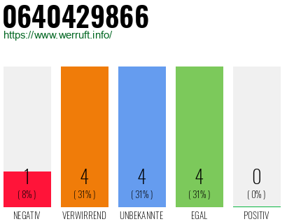 Rufnummer 0640429866 Telefonnummer 0640429866
