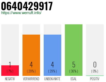 Rufnummer 0640429917 Telefonnummer 0640429917