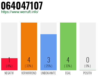 Rufnummer 064047107 Telefonnummer 064047107