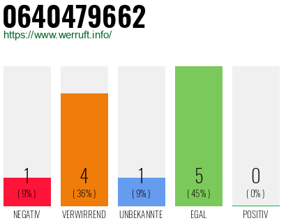Rufnummer 0640479662 Telefonnummer 0640479662