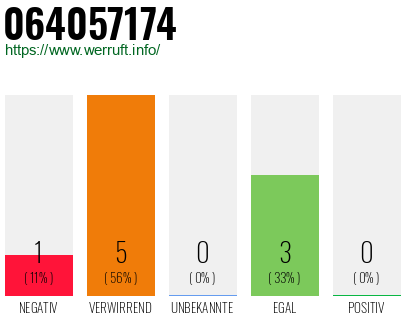Rufnummer 064057174 Telefonnummer 064057174
