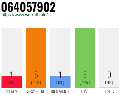 Rufnummer 064057902 Telefonnummer 064057902