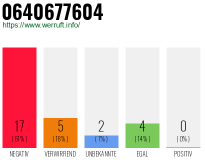Rufnummer 0640677604 Telefonnummer 0640677604