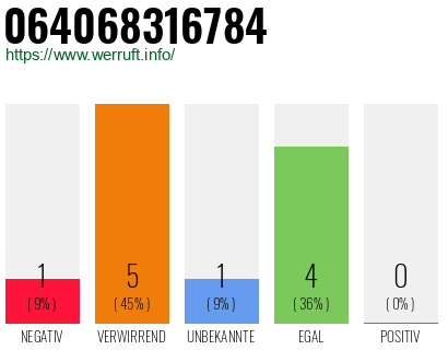 Rufnummer 064068316784 Telefonnummer 064068316784