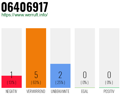Telefonnummer 06406917