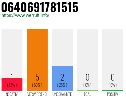 Rufnummer 0640691781515 Telefonnummer 0640691781515