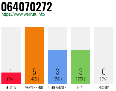 Rufnummer 064070272 Telefonnummer 064070272