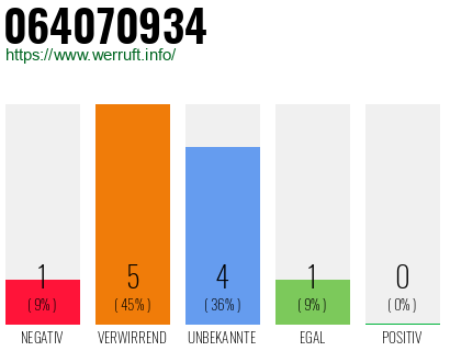 Rufnummer 064070934 Telefonnummer 064070934