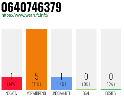 Rufnummer 0640746379 Telefonnummer 0640746379