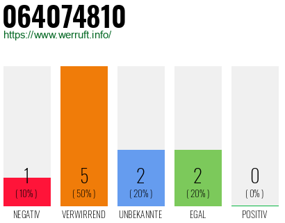 Rufnummer 064074810 Telefonnummer 064074810