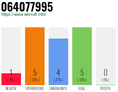 Rufnummer 064077995 Telefonnummer 064077995