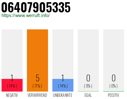 Rufnummer 06407905335 Telefonnummer 06407905335