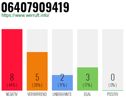 Rufnummer 06407909419 Telefonnummer 06407909419