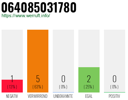 Rufnummer 064085031780 Telefonnummer 064085031780