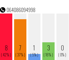 Rufnummer 064086094998 Telefonnummer 064086094998