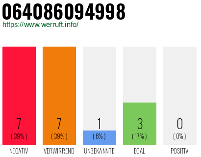 Rufnummer 064086094998 Telefonnummer 064086094998