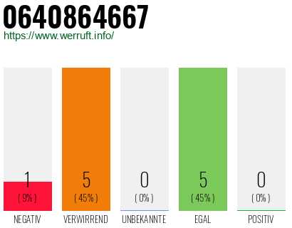 Rufnummer 0640864667 Telefonnummer 0640864667