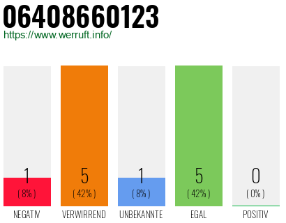 Rufnummer 06408660123 Telefonnummer 06408660123