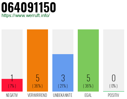 Rufnummer 064091150 Telefonnummer 064091150