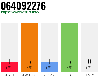 Rufnummer 064092276 Telefonnummer 064092276