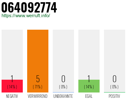 Rufnummer 064092774 Telefonnummer 064092774