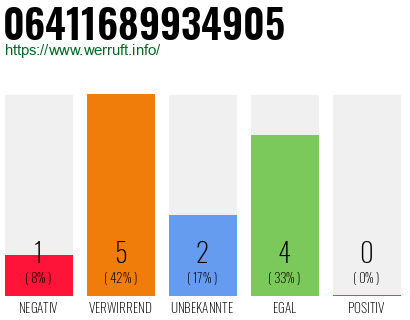 Rufnummer 06411689934905 Telefonnummer 06411689934905