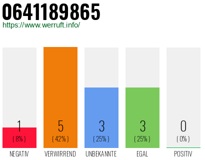 Rufnummer 0641189865 Telefonnummer 0641189865