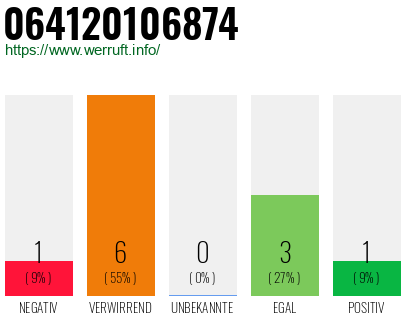 Rufnummer 064120106874 Telefonnummer 064120106874