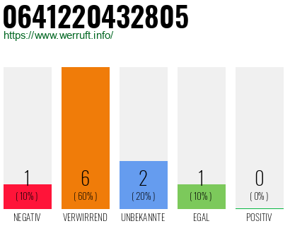 Rufnummer 0641220432805 Telefonnummer 0641220432805