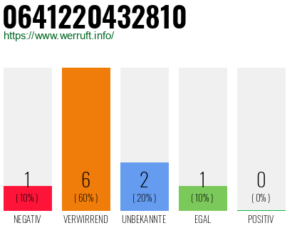 Rufnummer 0641220432810 Telefonnummer 0641220432810