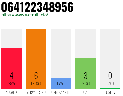 Rufnummer 064122348956 Telefonnummer 064122348956