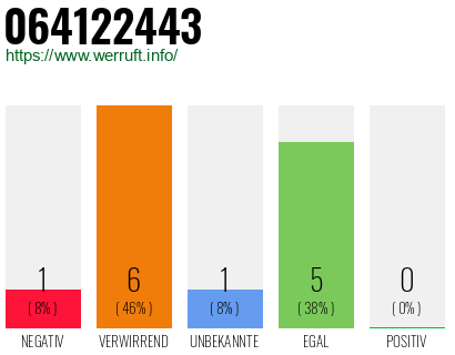 Rufnummer 064122443 Telefonnummer 064122443