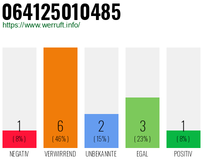Rufnummer 064125010485 Telefonnummer 064125010485