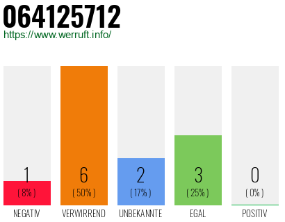Rufnummer 064125712 Telefonnummer 064125712