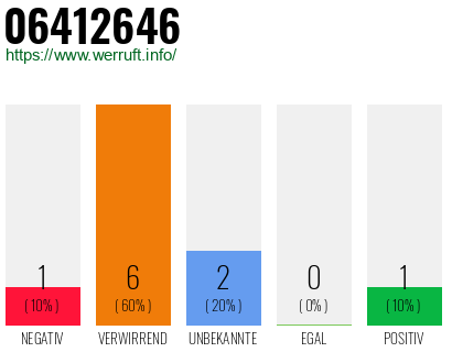 Rufnummer 06412646 Telefonnummer 06412646