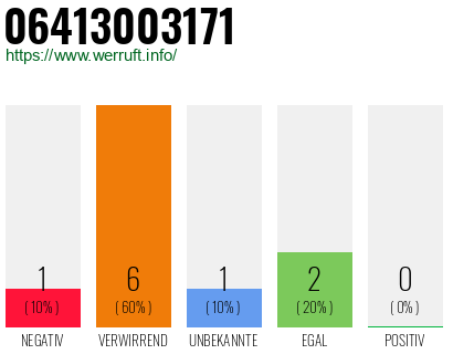 Rufnummer 06413003171 Telefonnummer 06413003171