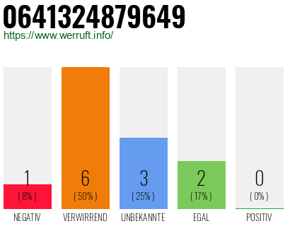 Rufnummer 0641324879649 Telefonnummer 0641324879649