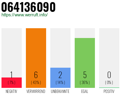 Rufnummer 064136090 Telefonnummer 064136090