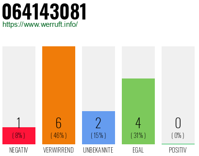 Rufnummer 064143081 Telefonnummer 064143081