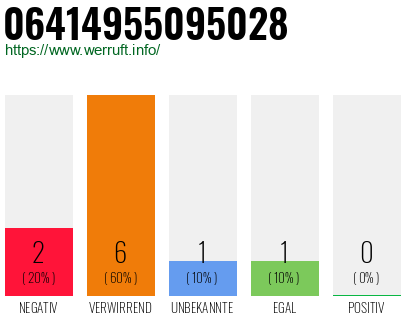 Rufnummer 06414955095028 Telefonnummer 06414955095028