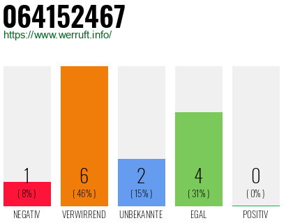 Rufnummer 064152467 Telefonnummer 064152467