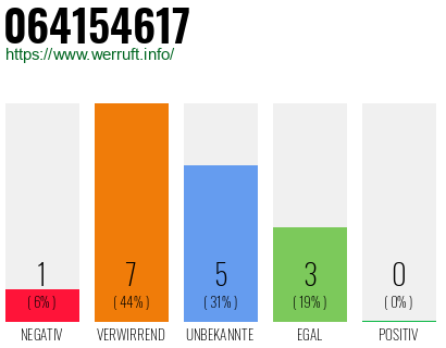 Rufnummer 064154617 Telefonnummer 064154617