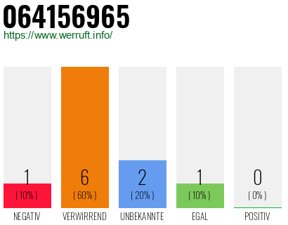Rufnummer 064156965 Telefonnummer 064156965