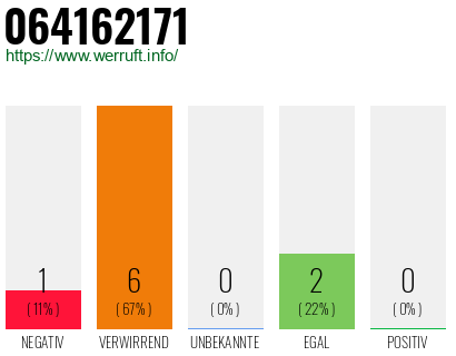 Rufnummer 064162171 Telefonnummer 064162171