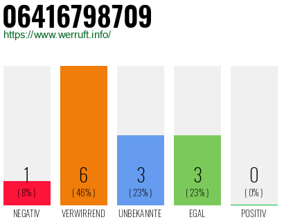 Rufnummer 06416798709 Telefonnummer 06416798709